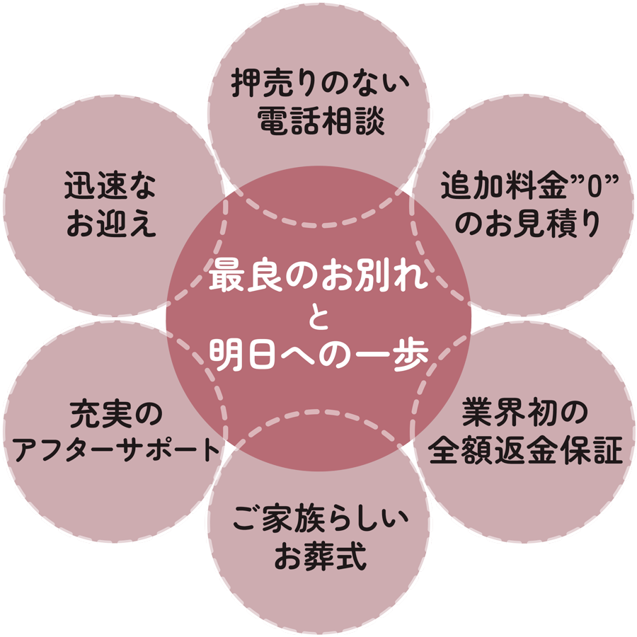 最良のお別れと明日への一歩 押し売りしない電話相談 追加料金のない見積もり 業界初の全額返金保証 ご家族らしいお葬式 負担の小さい葬儀場選び 迅速なお迎え